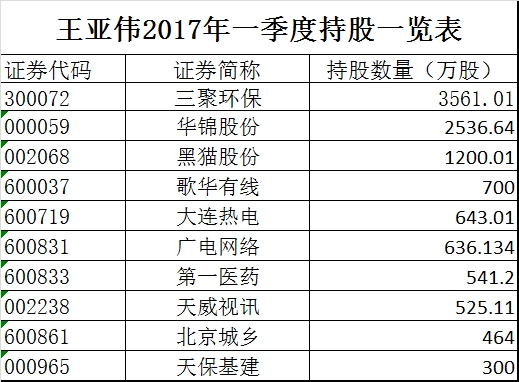 曾经的公募一哥王亚伟踩雷三聚环保,所持个股9成在下跌